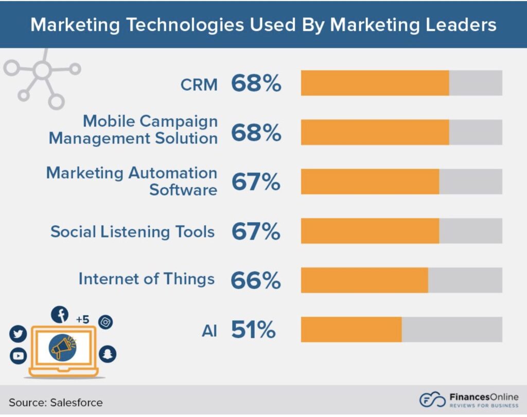 CRM is the leading marketing technology used by marketing leaders.