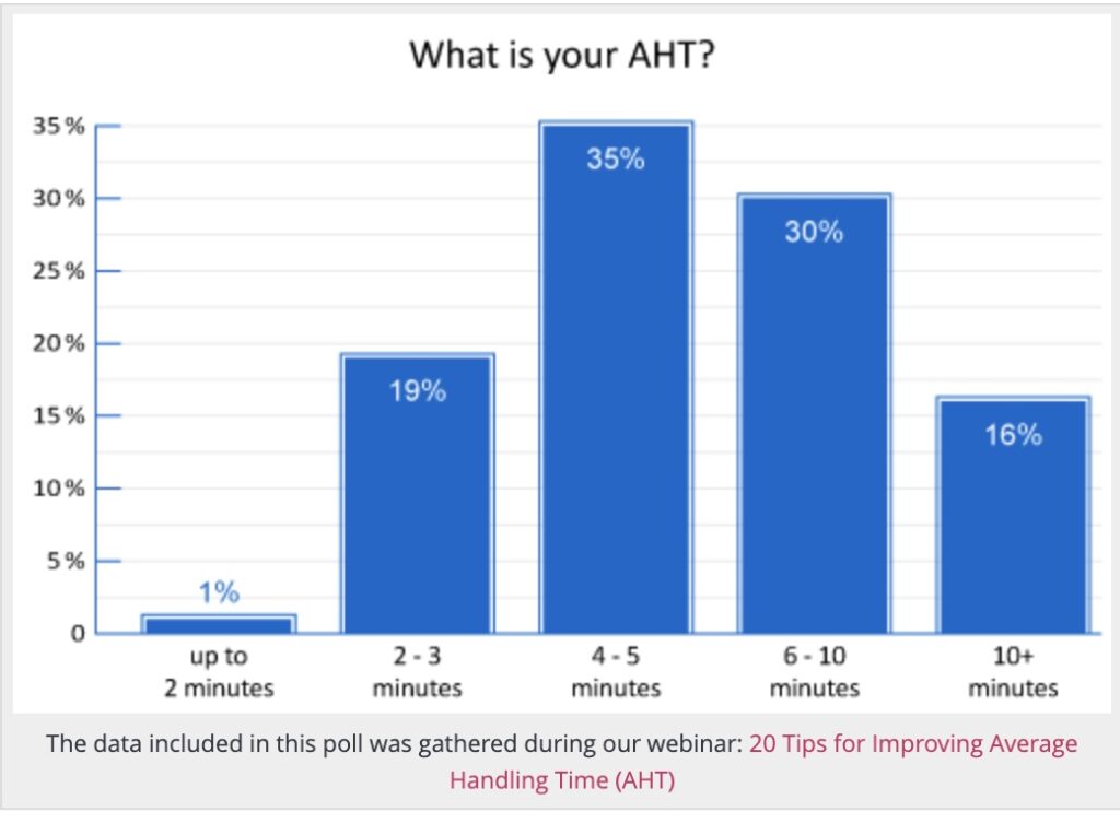 Most businesses report their average handle time is between 4-5 minutes