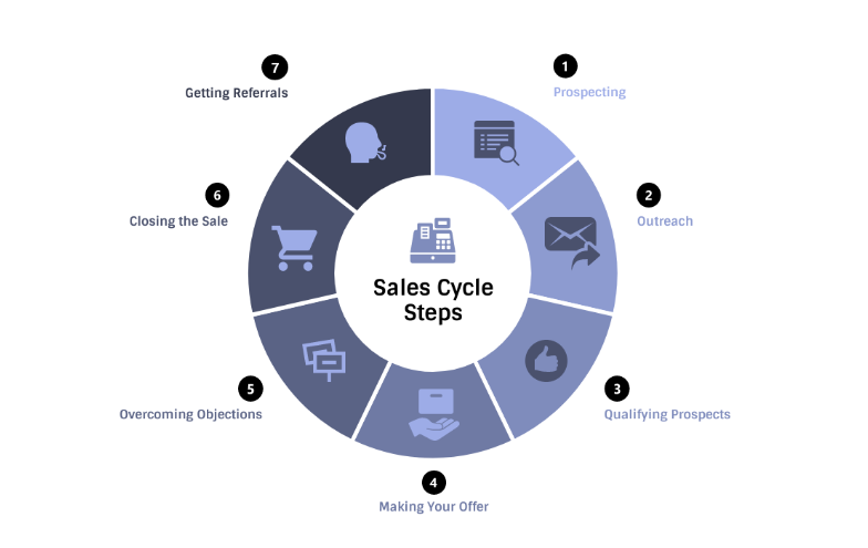 Make sure your franchise has mastered every step of the sales cycle.