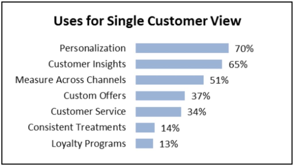 Seven uses for a single customer view