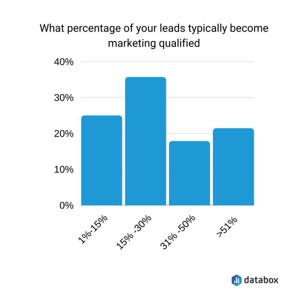 Survey results showing the percentage of leads that become marketing qualified leads