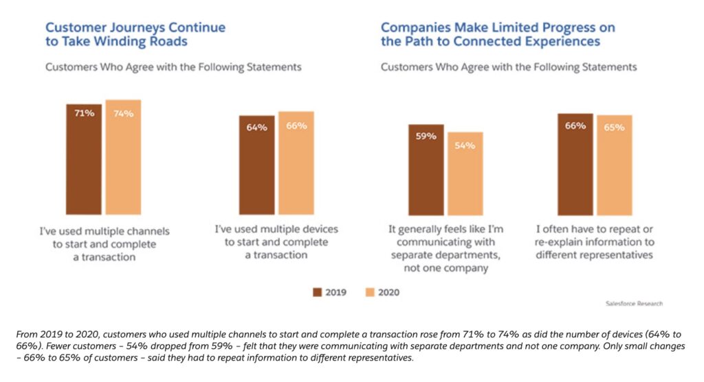 Customers use multiple channels to complete a transaction and often have to repeat information to reps