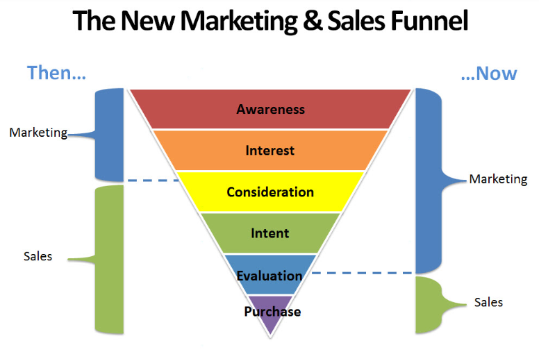 New marketing and sales funnel