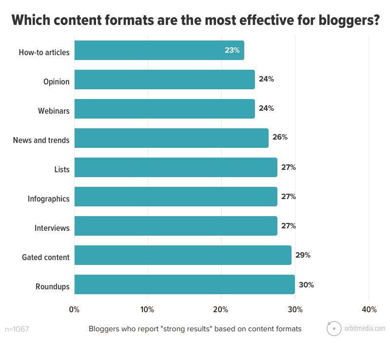 Graph showing the most effective types of content for bloggers