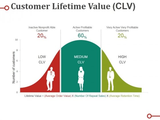Graph showing customer lifetime value for nonprofitable, profitable, and very profitable customers