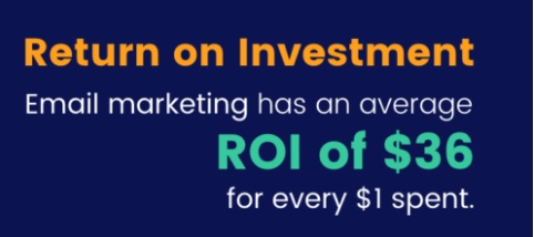 Email marketing has an average ROI of $36 for every $1 spent.