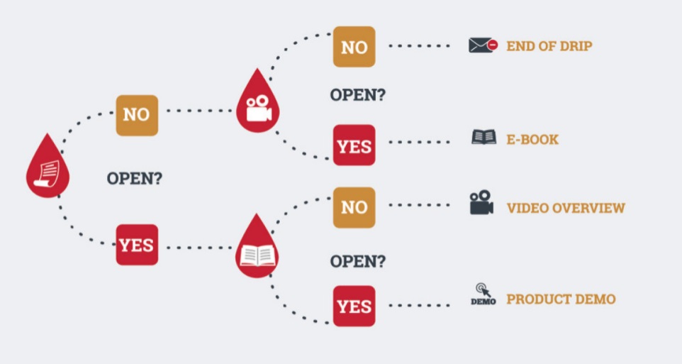 Drip campaigns are based on how a user interacts with your brand.