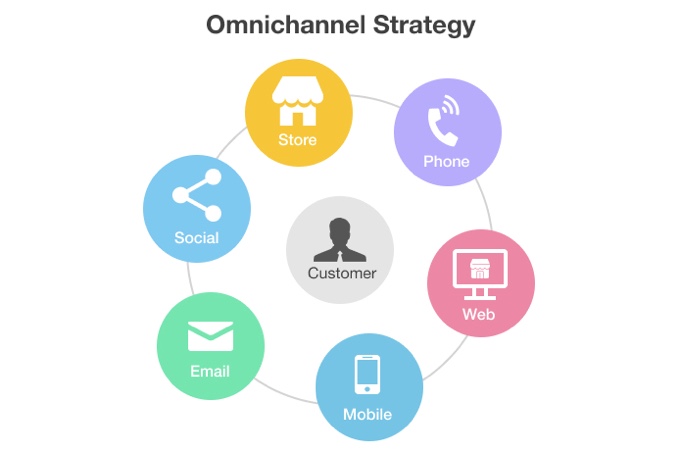 Infographic showing an omnichannel customer care approach