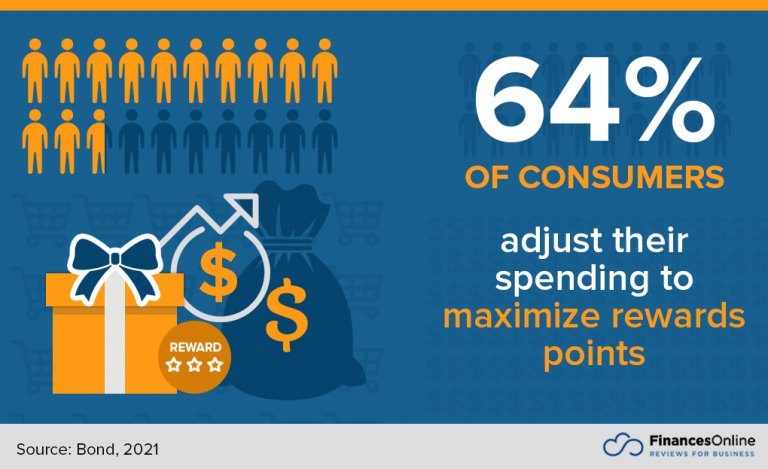 Infographic of consumers who adjust spending to maximize rewards points