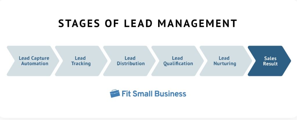 The customer journey and where lead distribution fits in the process.
