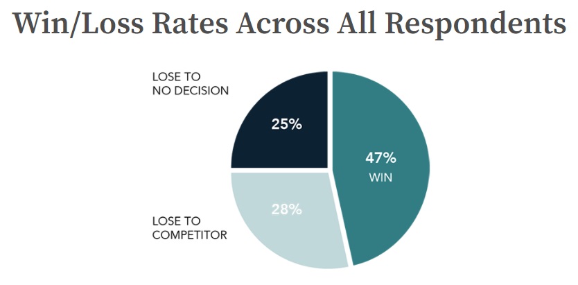 The average win/loss rate is 47%.