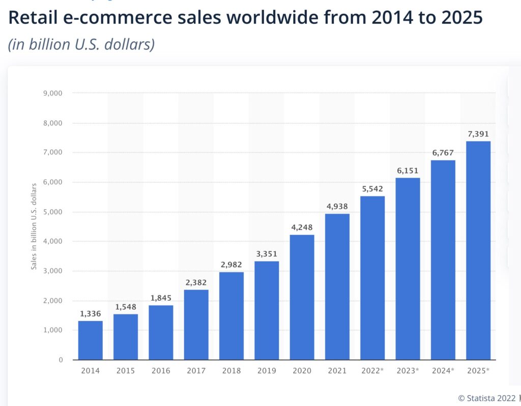 Rise in global eCommerce sales