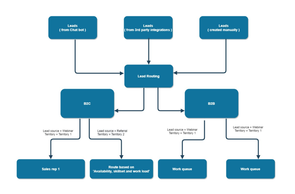 Flow chart showing lead routing for B2B and B2C prospects