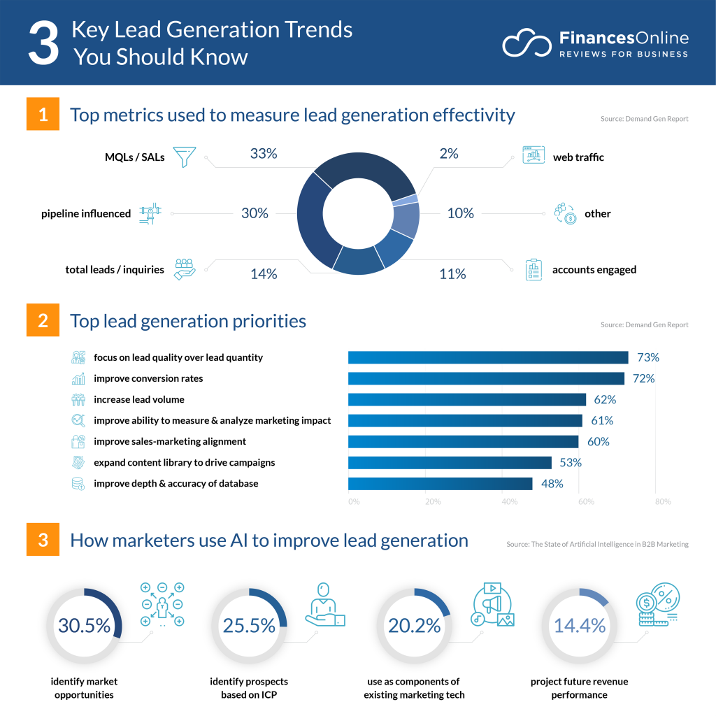 Infographic of lead generation statistics