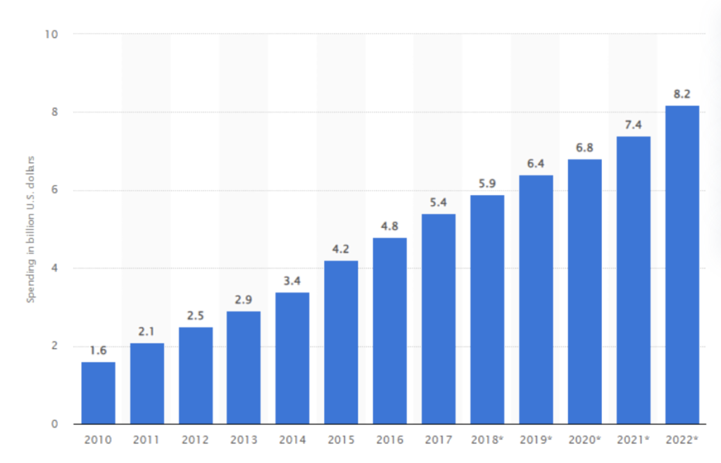 The expected growth of affiliate marketing