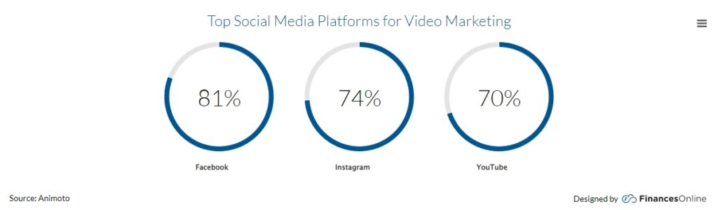  Top social media platforms for video marketing