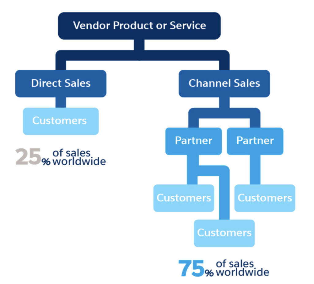 Channel partner sales make up 75% of the world's sales