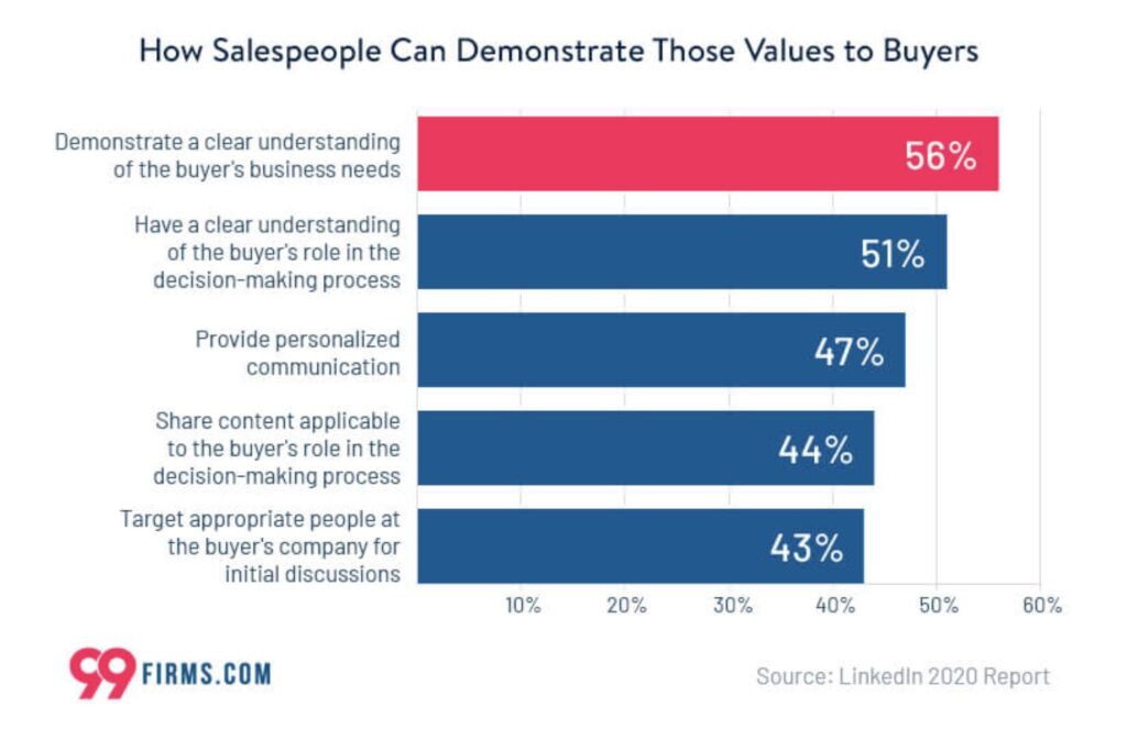 A clear understanding of the buyer's business is a top value salespeople should have.