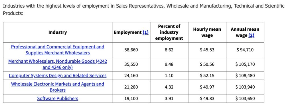 The top five industries with the highest employment.