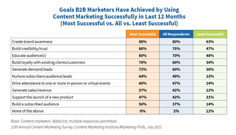 Chart of B2B content marketing goals