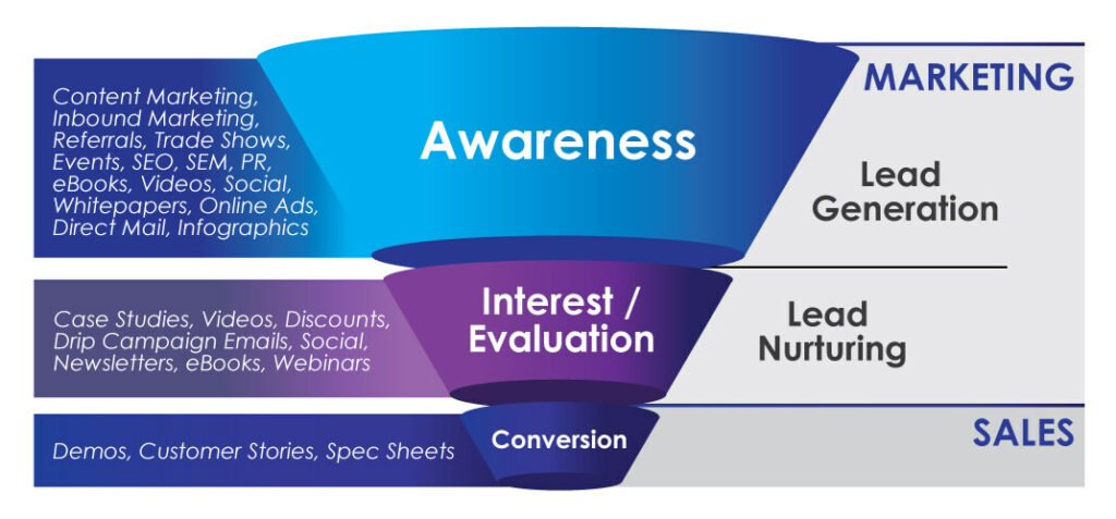 Inbound lead nurturing sales funnel