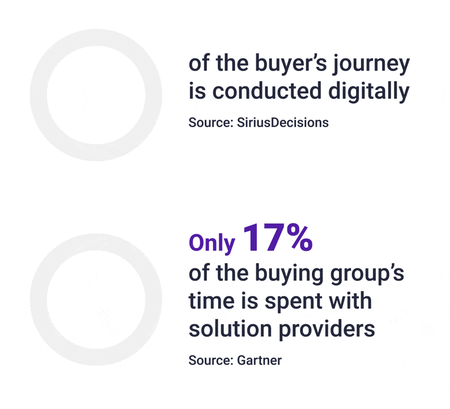 Graph showing 67% of the buyer’s journey is conducted digitally, and only 17% of the buying group’s time is spent with solution providers