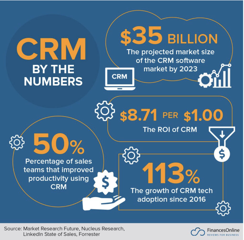 CRM helps companies become more productive and increases your revenue