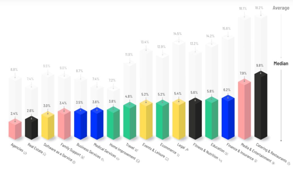 Conversion rates vary greatly by industry.