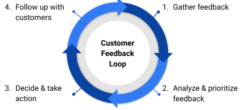 The customer feedback loop improves the customer experience.