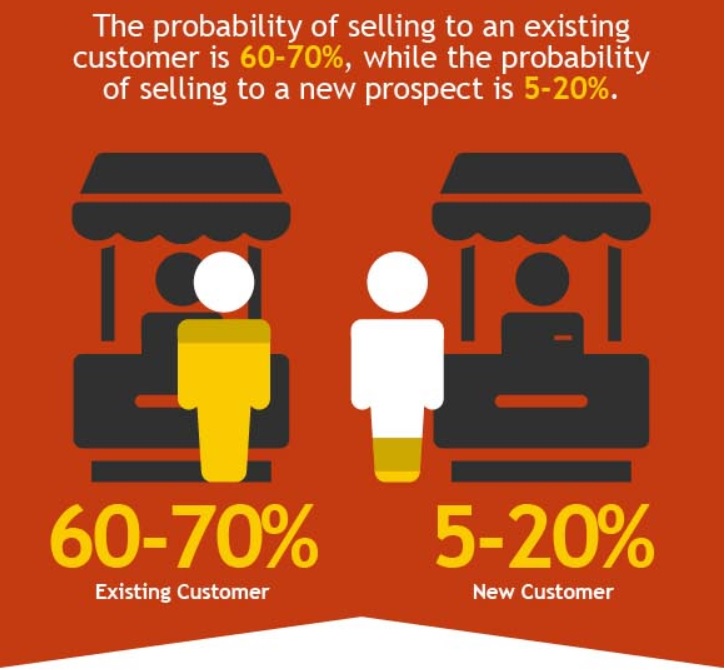 It is easier to sell to existing customers.