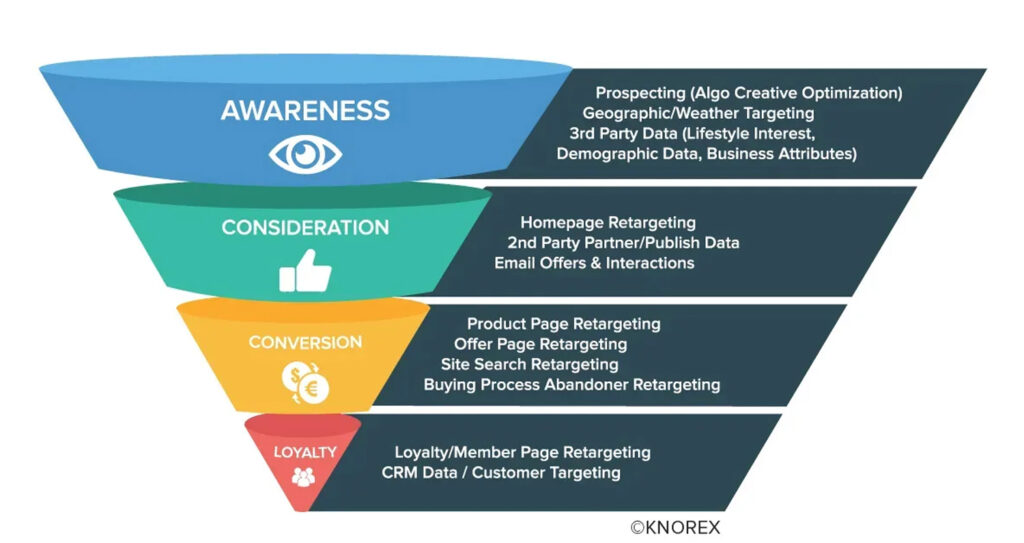 DCO results in optimized content and creatives that deliver optimal results.