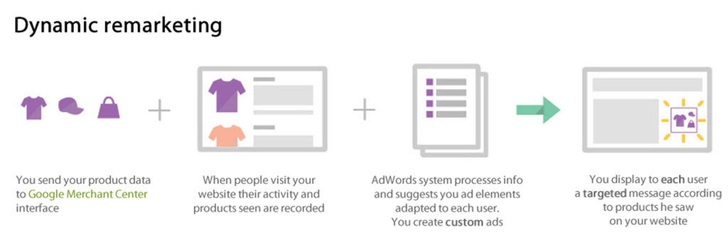 Google makes it easy for businesses to implement dynamic ad campaigns for remarketing purposes.