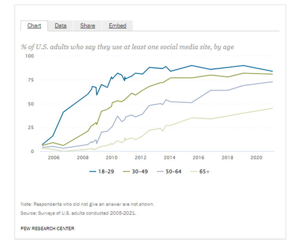 Demographics can tell you a lot about a user’s communication preferences. 