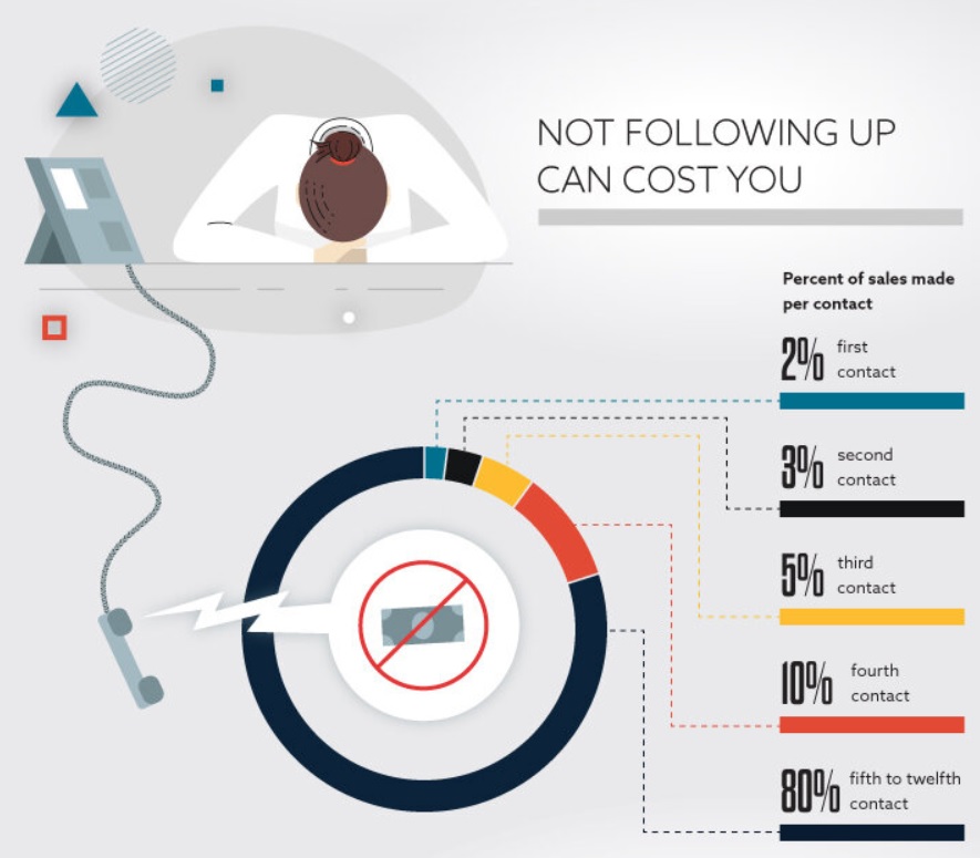 Not following up causes lost leads.