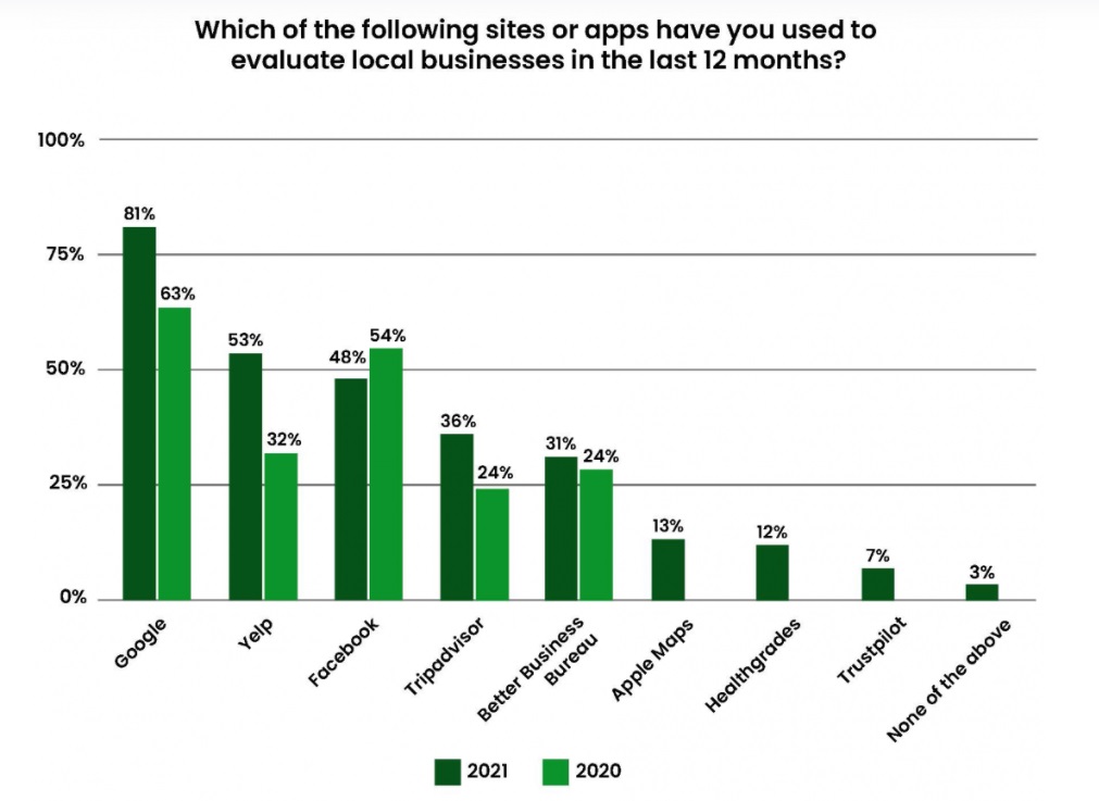 Google is the most popular site for online business reviews.