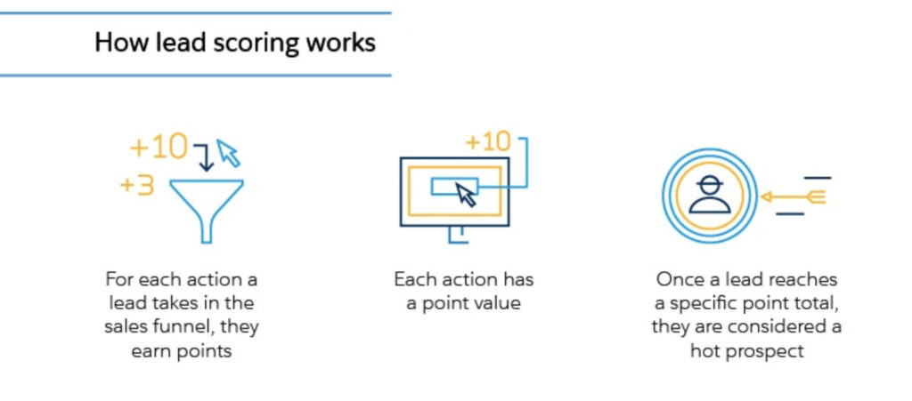 How lead scoring works