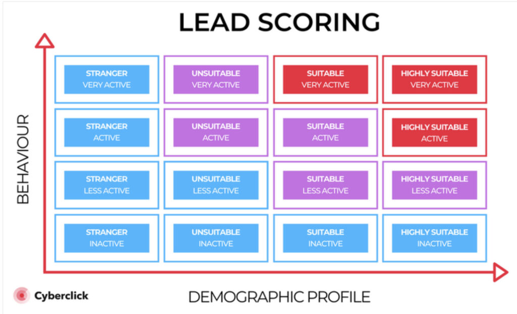 A lead scoring model with behavior and demographic factors