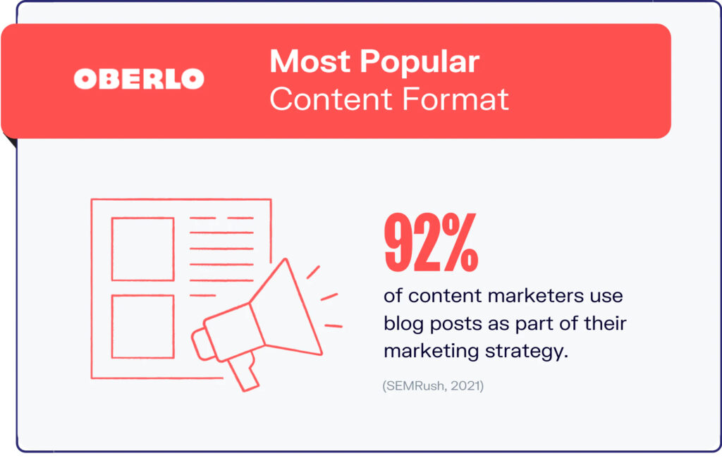 Graphic from Oberlo stating that 92% of content marketers use blog posts as part of their marketing strategy.