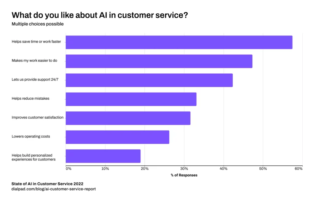 AI in customer service saves time 