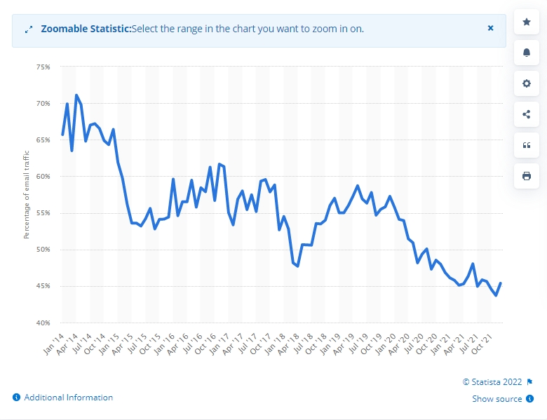 Email opt-ins play a significant role in the decreasing overall volume of email spam