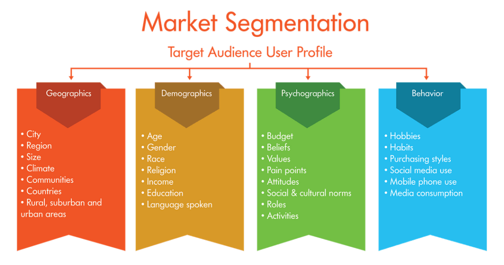 Graph of the four major marketing segmentations