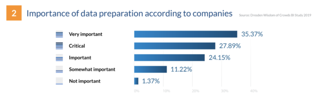 Data preparation is vital to business operations 