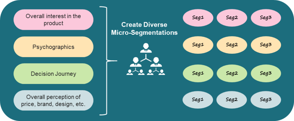 Graph on creating diverse micro-segments