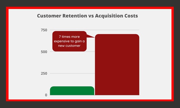 It’s 7 times more expensive to acquire a customer than retain one