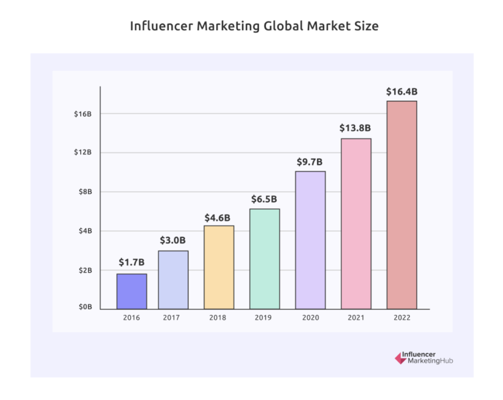 The growth of the influencer marketing industry