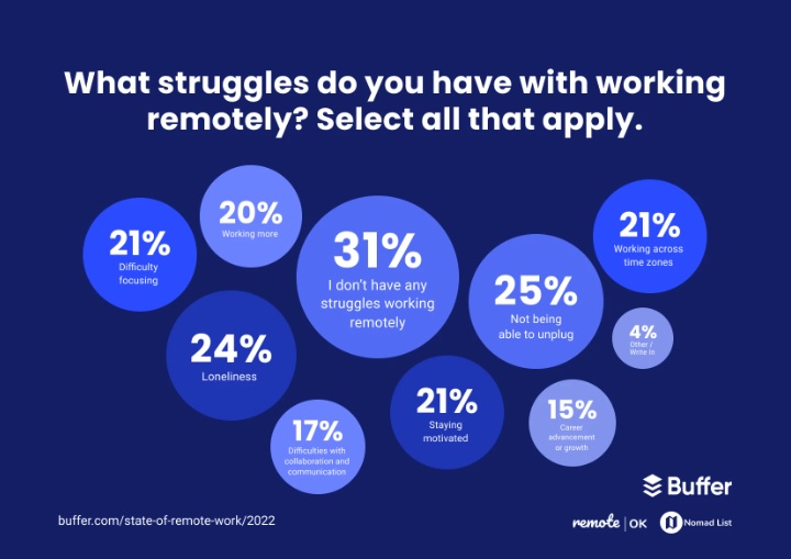 Some remote workers struggle with loneliness and being unable to unplug.