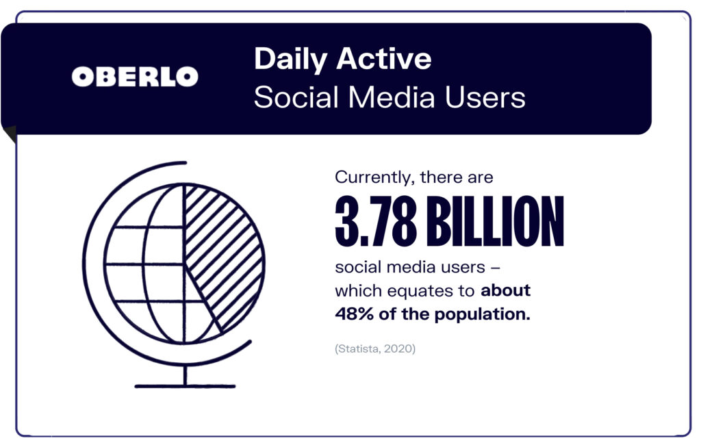 Graphic from Oberlo stating there are 3.78 billion daily active social media users worldwide.