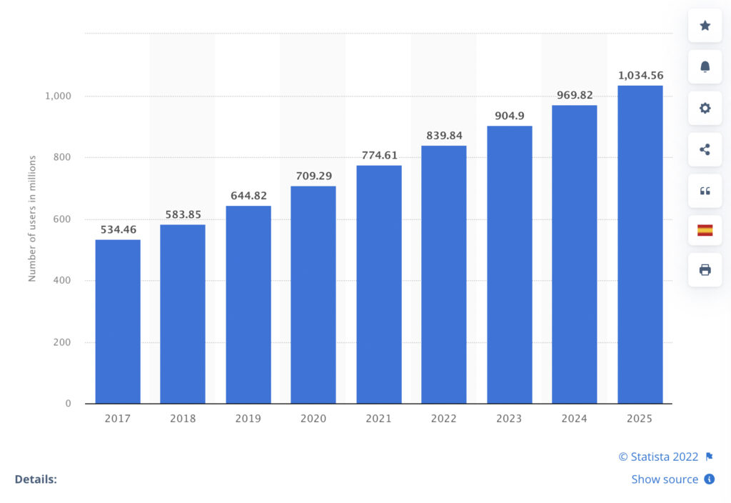 Graph from Statista showing the number of LinkedIn users worldwide from 2017 on with projects up to 2025.