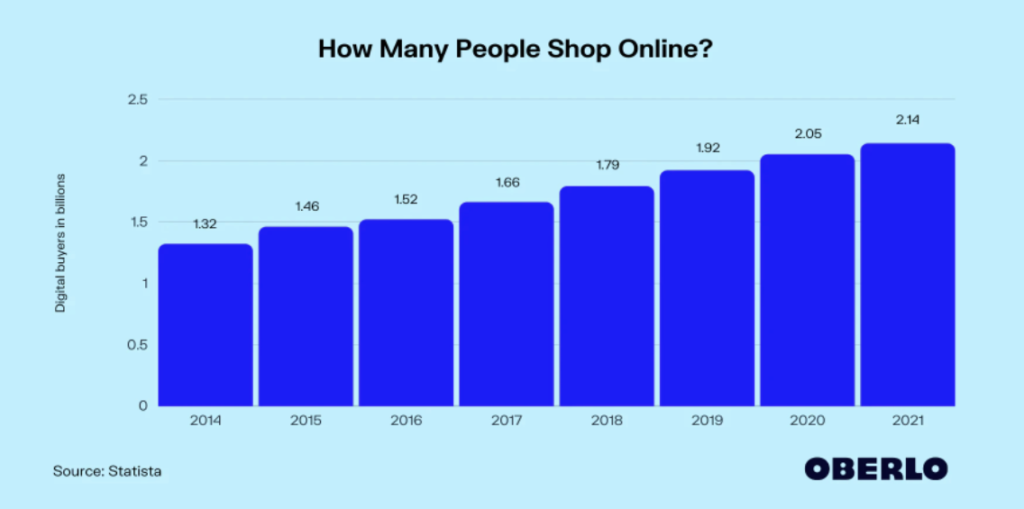 The rise in online shopping from 2014 to 2021