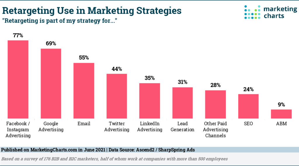 Graph ranking the various ways in which marketers use retargeting in their online strategies.